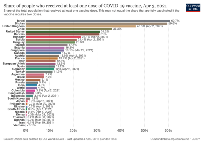 2021 04 03 Share of pop with at least one does of vaccine